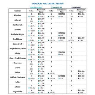 Summary Statistics) , Kamloops and District Real Estate Statistics, April 2024