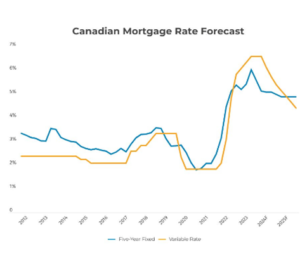 BCREA Mortgage Rate Forecast for June 2024 - Kamloops Real Estate Blog